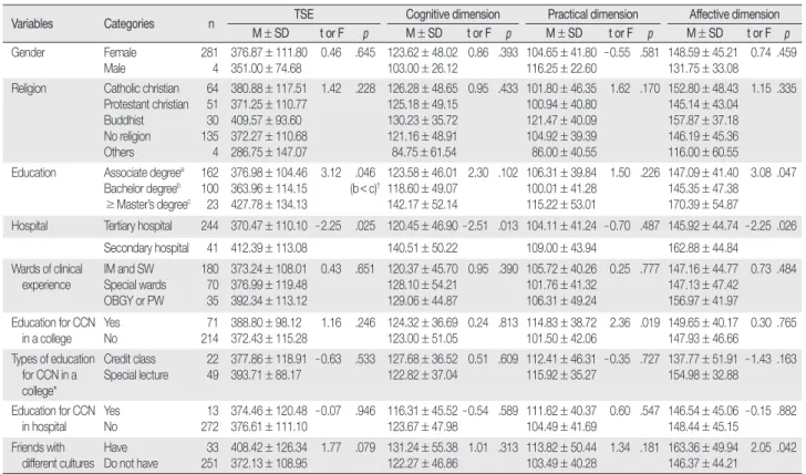 Table 2. Differences in Total TSE and Subcategories according to Study Variables  (  N = 285)