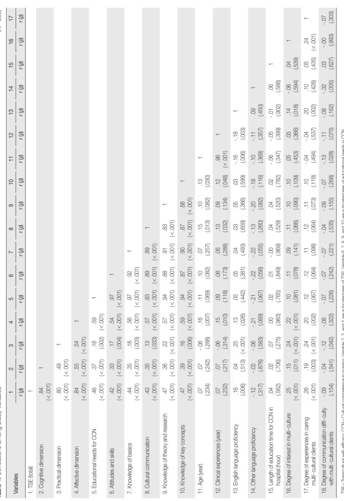 Table 4. Correlations among Study Variables      ( N=285) Variables1234567891011121314151617 r (p)r (p)r (p)r (p)r (p)r (p)r (p)r (p)r (p)r (p)r (p)r (p)r (p)r (p)r (p)r (p)r (p) 1
