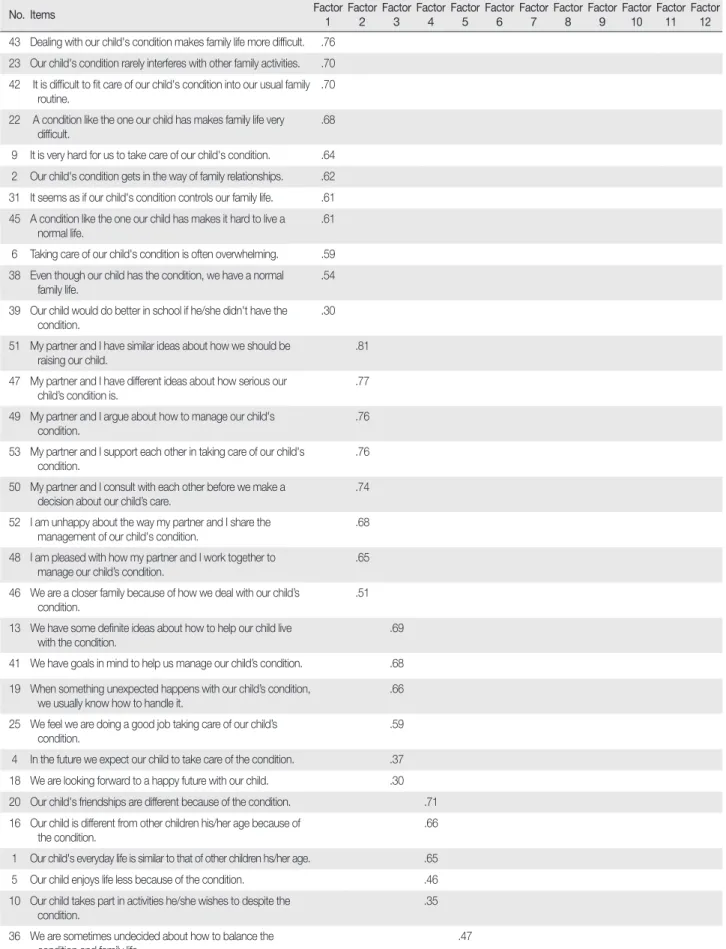 Table 2. Factor Loadings of FaMM Items