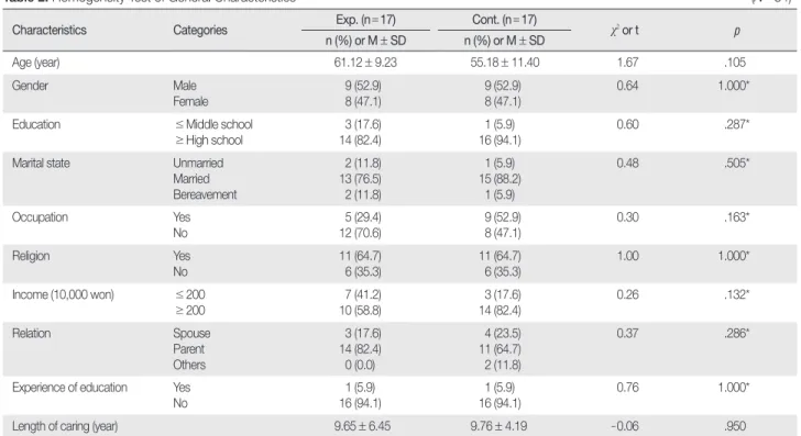 Table 2. Homogeneity Test of General Characteristics              (N = 34)