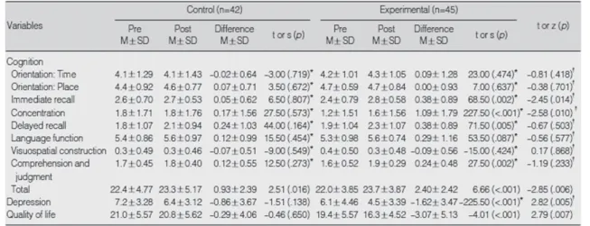 Table 4. Difference of Cognition, Depression and Quality of Life between Groups                                                                                                