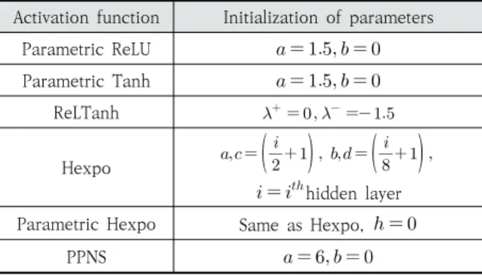 Fig. 11. Deep Neural Network Structure for MNIST Problems with 8 Hidden Layers