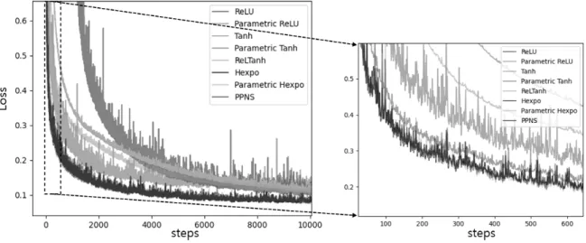 Fig. 12. MNIST Test Results for Various Activation Functions