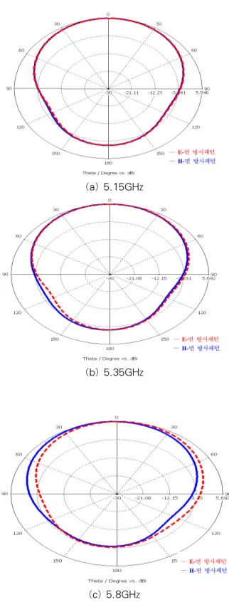 그림 10. 제안한 안테나의 표면 전류분포 Fig. 10. Surface  current  of  the  proposed  antenna