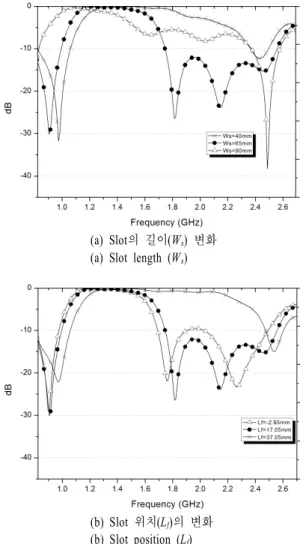 그림  5.  Slot의 길이 및 위치에 따른 반사 계수 Fig.  5.  Reflection  coefficients  for  different  slot  length 