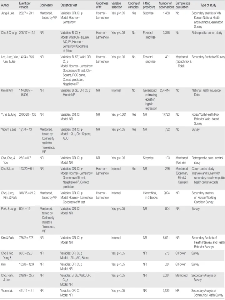 Table 5. Adherence to Guidelines for Using and Reporting Logistic Regression Author  Event per 