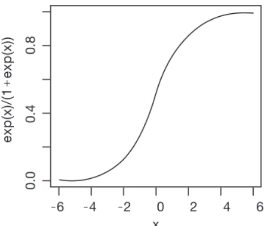Figure 1. Graph of logistic curve where α = 0 and β = 1.