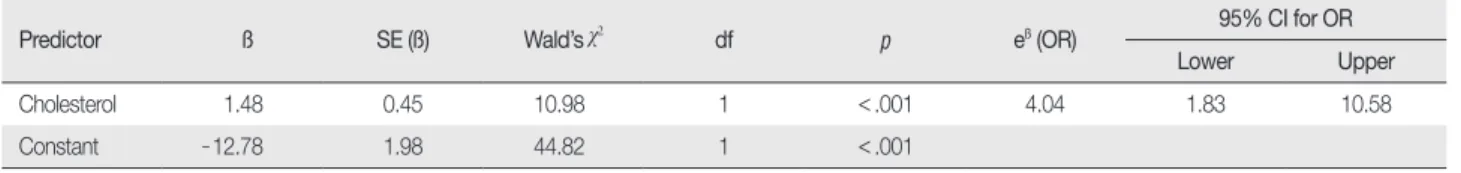 Table 4 presents the degree to which predicted probabilities agree with  actual outcomes in a classification table