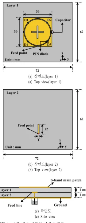Fig. 1.   Geometry  of  multi-polarization  reconfigurable  an- an-tenna. 제안된 다중 편파 재구성 안테나의 구조는 그림 1 에 나타내어진 것과 같이 62  mm×72  mm×2  mm의 크 기를 가지며,  Layer  1에 위치하고 있는 주 방사체의 크기는 30  mm×30  mm이다