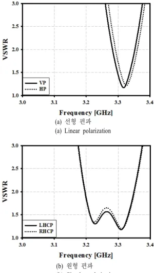 표  1.   PIN  다이오드 ON  /  OFF에 따른 편파 변환 Table 1.  Polarization  control  of  the  proposed  antenna