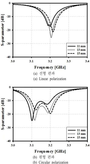 Fig. 4.   Geometry  of  multi-polarization  reconfigurable  an- an-tenna  with  DC  bias  circuit.