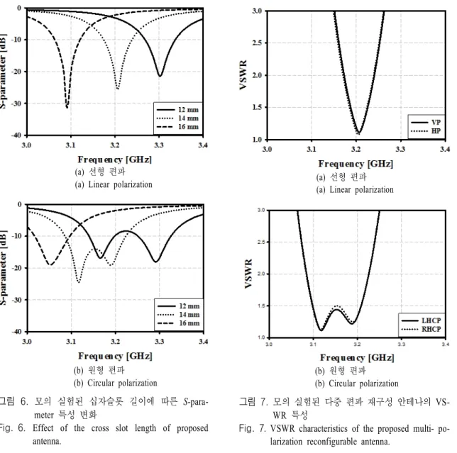 Fig. 6.   Effect  of  the  cross  slot  length  of  proposed  antenna. 파로 동작하였을 때는 이중 공진에서 고주파 영역의임피던스 매칭 및 공진 주파수가 변화하는 것을 알수 있다