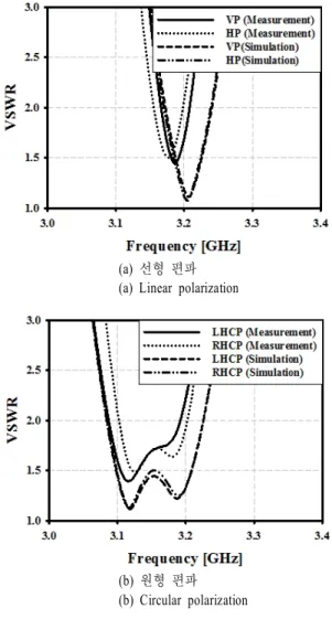 Fig. 10.  Measured  and  simulated  VSWR  characteristics.