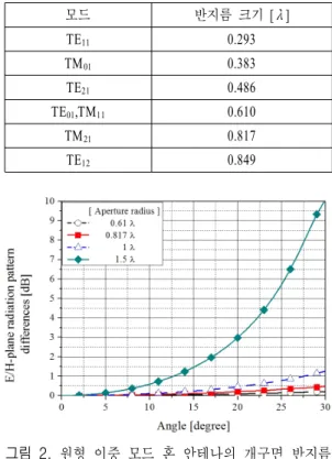 표  1.   원형 도파관 내 모드 발생을 위한 반지름 크기 Table 1 . Required  radius  of  a  circular  waveguide  to  