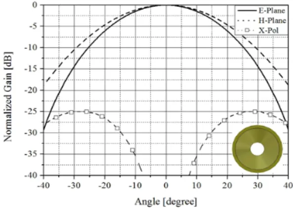 그림  3.  설계된 원형 이중 모드 혼 Fig. 3.  Designed  CDMHA . 