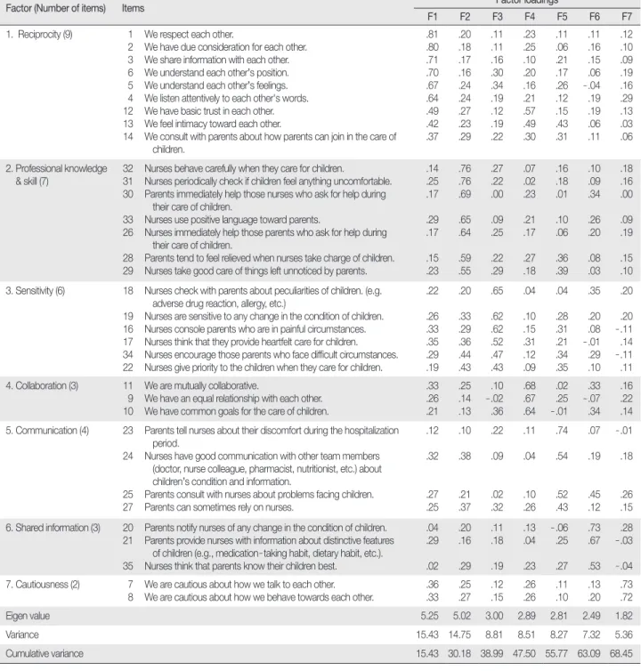 Table 3. Factor Analysis  (  N = 349)