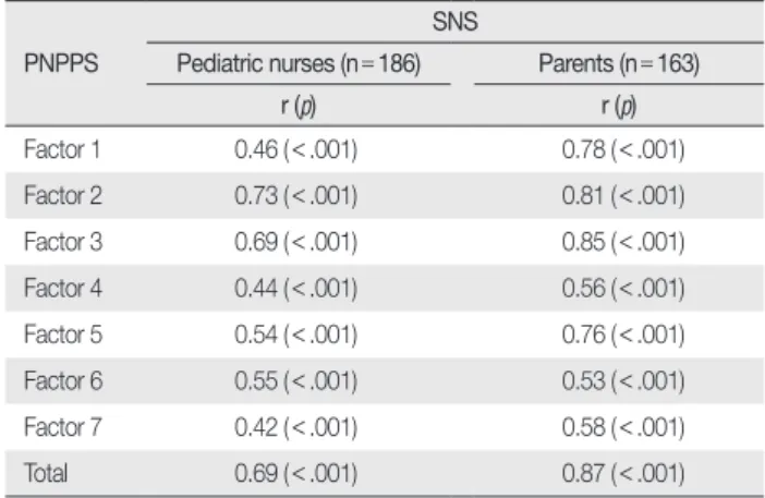 Table 5. Internal Consistency  (  N = 349)
