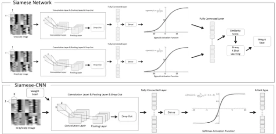 Fig. 3. The Structure of Siamese Convolutional Neural Networks and Convolutional Neural NetworksFig 2