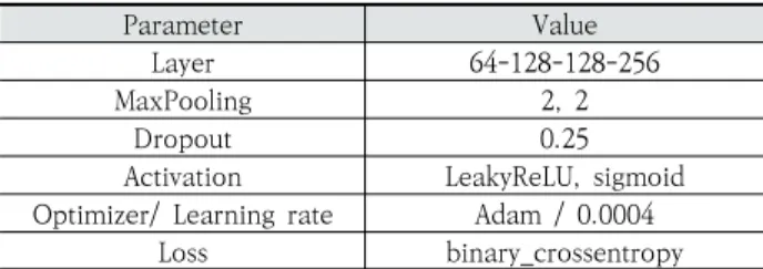 Table 3. The Siamese Network Configuration used in the Experiment