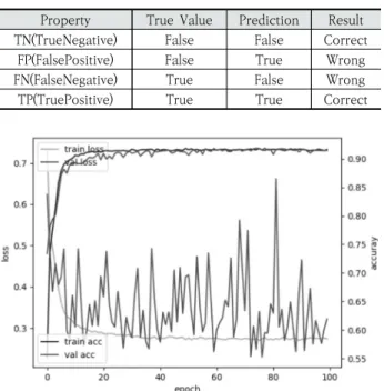 Table 6. Siamese Network Performance with N-way  One-Shot Learning