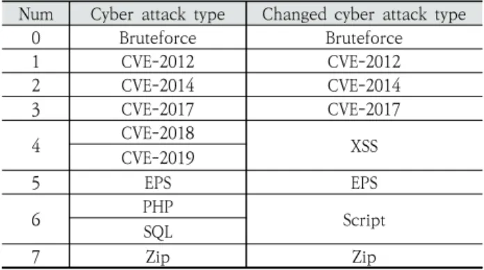 Table 9. Modified LID-DS Data Cyber Attack Method Num Cyber attack type Changed cyber attack type