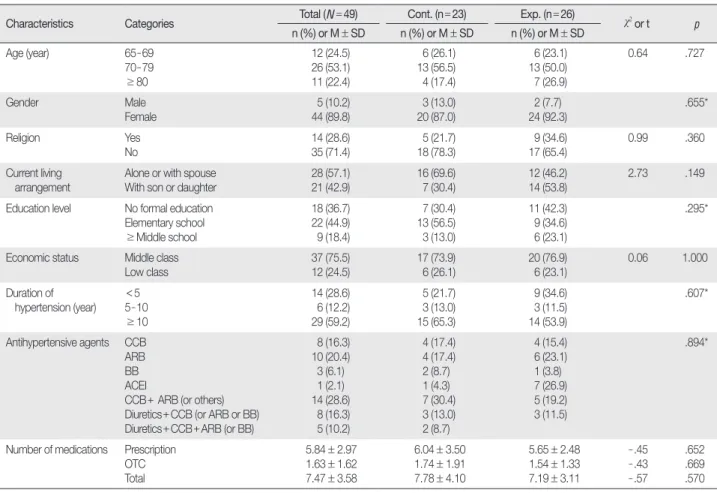 Table 1. Homogeneity Test for General Characteristics between the Two Groups