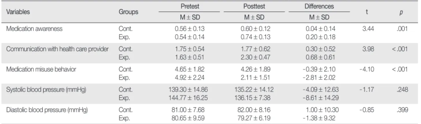 Table 3. Mean Differences in Dependent Variables between the Two Groups  (  N = 49)