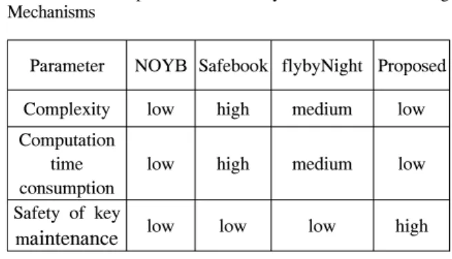 Table  2.  Comparison  and  Analysis  with  the  Existing  Mechanisms생성 과정과 정보 재조합의 두 과정만으로도 사용자의 정보 보호가 가능하다