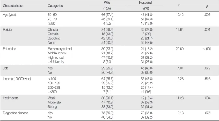 Table 1. General Characteristics of Participants  (  N = 115)