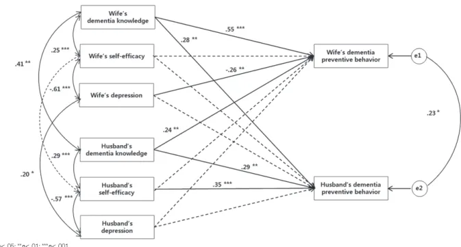 Figure 1. Testing for hypothetical model: Effects of the dementia  knowledge, self - efficacy and depression on dementia preventive behavior in elderly couples.