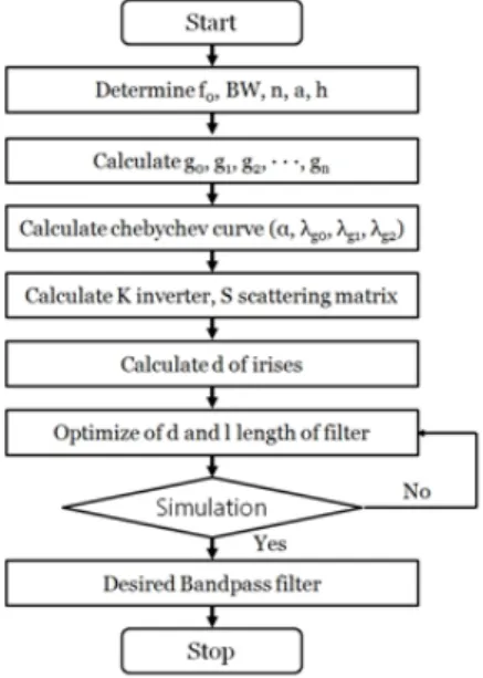 그림  7.   DWFD  도파관 필터 프로그램 Fig.  7.  DWFD  waveguide  filter  program.