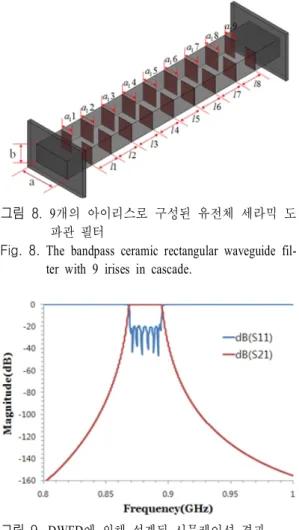 Fig.  8.   The  bandpass  ceramic  rectangular  waveguide  fil- fil-ter  with  9  irises  in  cascade.