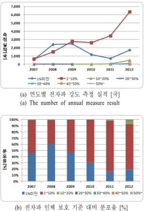 그림  8 .  ICNIRP  인체 보호 기준 대비 분포(2007～2012) Fig.  8.  Distribution  on  ICNIRP  guideline(2007～2012).