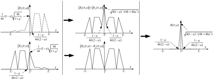 Fig. 3.  Generation  process  of  the  proposed  correlation  function  for  BOC cos (kn,n).