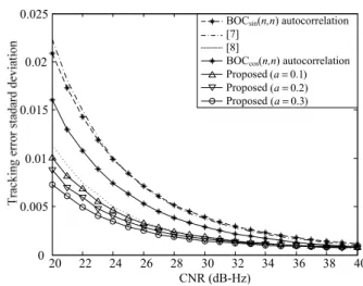 Fig. 6.  Tracking  error  standard  deviation  of  the  proposed  and  conventional  correlation  functions  as  a  function  of  CNR  when 