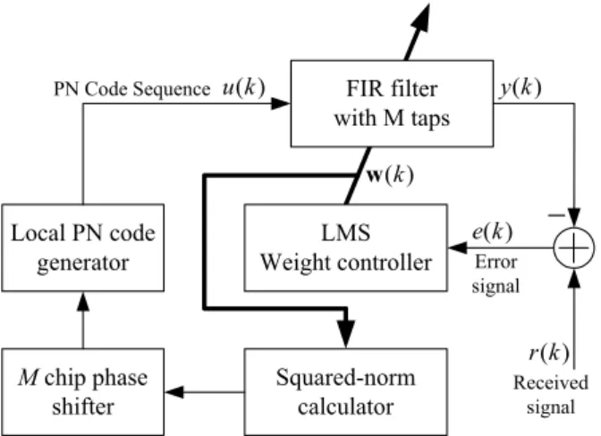 Fig. 1. Proposed  PN  code  acquisition  system.