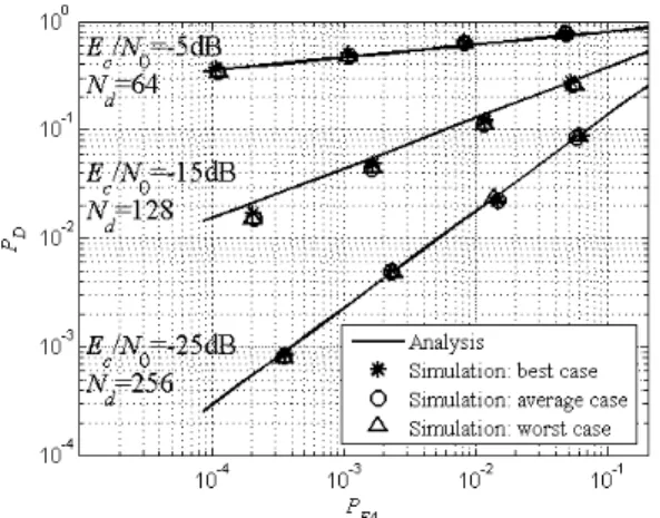 Fig.  2.  Detection  versus  the  false  alarm  probabilities  for  the  proposed  system  for       with  a  uniform  multipath  intensity  profile,      and       .