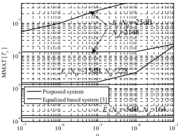 Fig.  4.  Minimum  mean  acquisition  time  versus  adaptation  step  size    for       with  a  given  uniform  multipath  intensity  profile,      and    ,     .