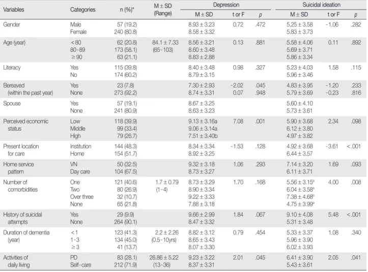 Table 2. Depression and Suicidal Ideation of Participants   (  N = 298)