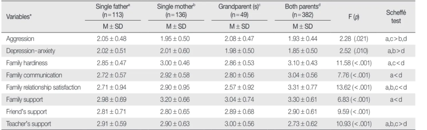Table 2. Differences in Level of Variables among the Four Groups  (  N = 680)