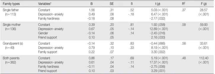 Table 4. Multiple Regression Analysis for Variables Predicting Adolescents’ Aggression according to Family Type  (  N = 680)