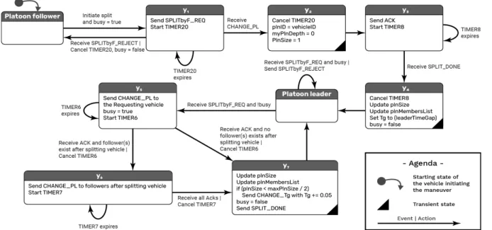 Fig. 3에서와 같이 Platoon follower가 분리를 위해 “split”