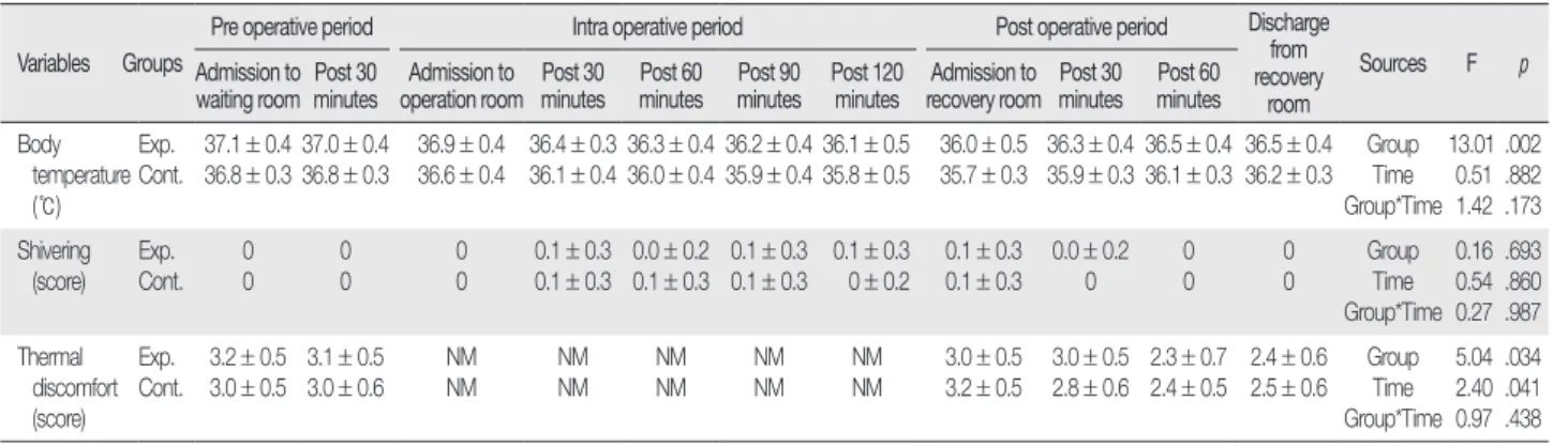 Table 5. Time to Achieve Normal Body Temperature  (  N = 30) Characteristics Exp. (n = 13) Cont