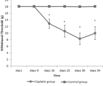 Figure 1. Changes of withdrawal thresholds in the control and cispla- cispla-tin groups.