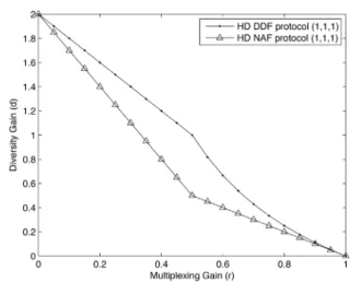 Fig.  2.  DMT  tradeoff  curves  for  HD  DDF  and  NAF  protocols  when  each  node  has  a  single  antenna.