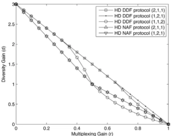Fig.  3.  DMT  tradeoff  curves  for  HD  DDF  and  NAF  protocols  when  the  number  of  multiple  antennas  at  a  single  node  is  2  (i.e.,  L=2)