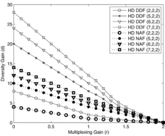 Fig.  4.  The  DMT  functions  of  HD  DDF  relay  protocols  for  various  numbers  of  multiple  antennas.
