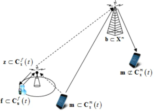 Fig. 2.  Operation  and  Frame  Structure  of  Proposed  Scheme 하향링크  프레임의  순서를  변경하게  되며,  이  경우 시스템에서  시점  t에  송신하는  송신기의  집합이  변 경된다