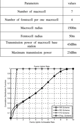 Table 3. System  Simulation  Parameter