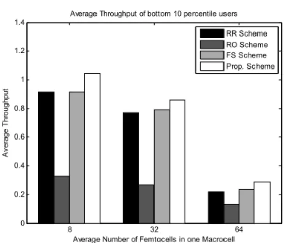 Fig.  8.  Average  Throughput  of  total  users  according  to  increase  the  density  of  femtocell   